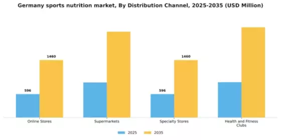 Germany Sports Nutrition Market Segment Image 0