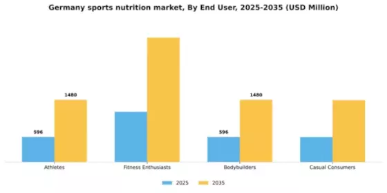 Germany Sports Nutrition Market Segment Image 1