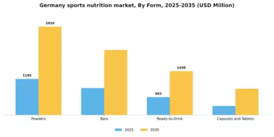 Germany Sports Nutrition Market Segment Image 2