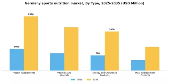 Germany Sports Nutrition Market Segment Image 3