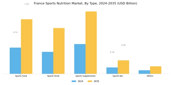 France Sports Nutrition Market Segment Image 0