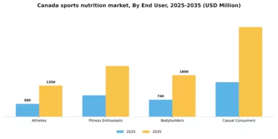 Canada Sports Nutrition Market Segment Image 1