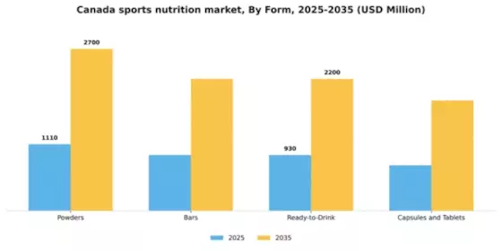 Canada Sports Nutrition Market Segment Image 2
