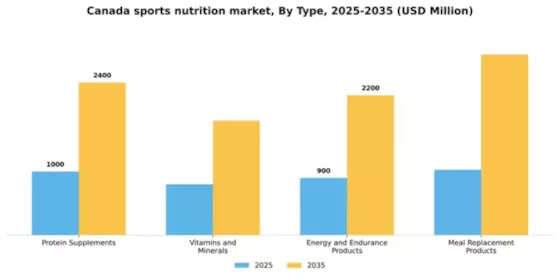 Canada Sports Nutrition Market Segment Image 3