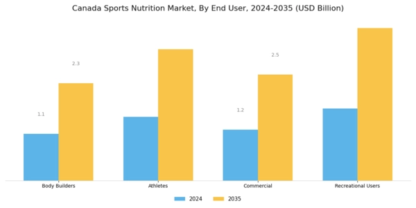 Canada Sports Nutrition Market Segment Image 1