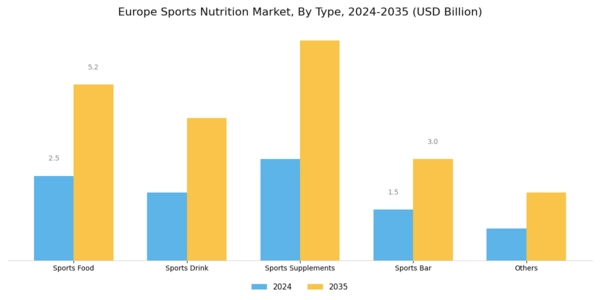 Europe Sports Nutrition Market Segment Image 0