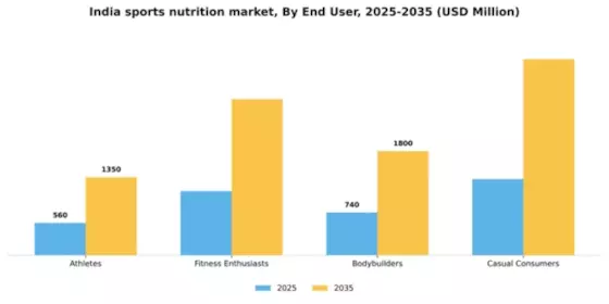 India Sports Nutrition Market Segment Image 1