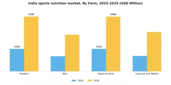 India Sports Nutrition Market Segment Image 2