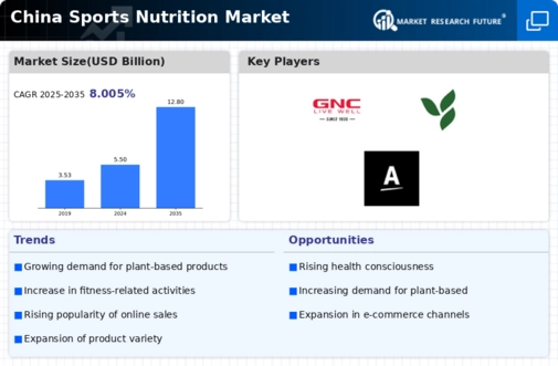 China Sports Nutrition Market Infographic