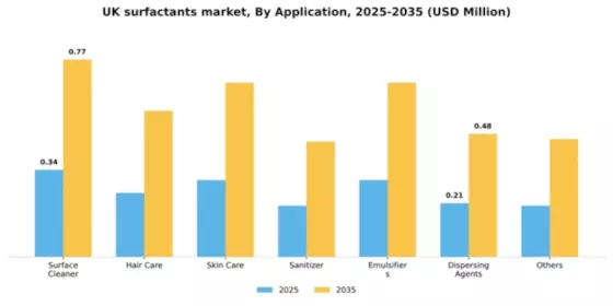 UK Surfactants Market Segment Image 0