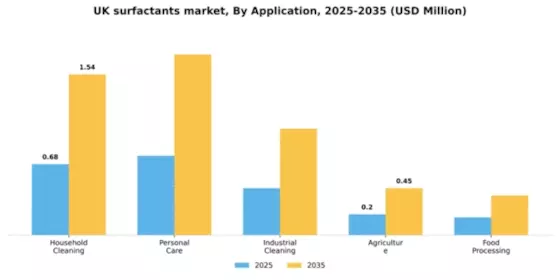 UK Surfactants Market Segment Image 0