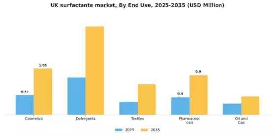 UK Surfactants Market Segment Image 1