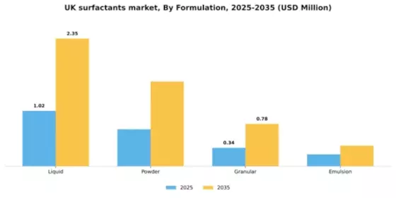 UK Surfactants Market Segment Image 2