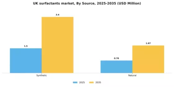 UK Surfactants Market Segment Image 3