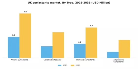 UK Surfactants Market Segment Image 4