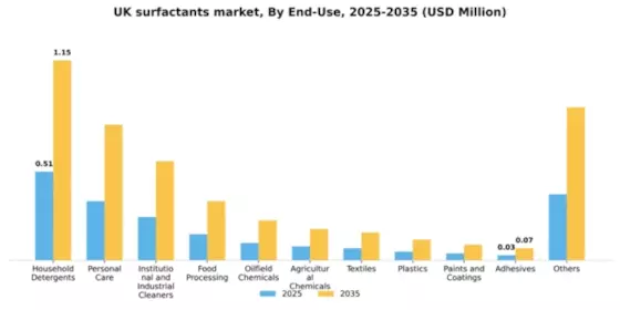 UK Surfactants Market Segment Image 1