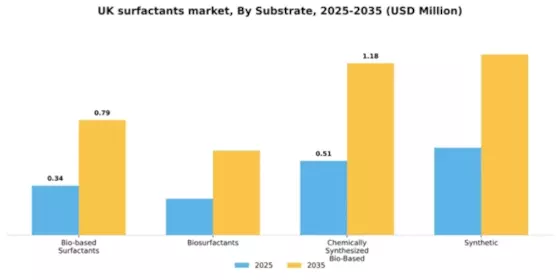 UK Surfactants Market Segment Image 2