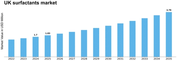 UK Surfactants Market Size