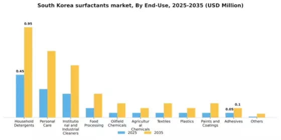 South Korea Surfactants Market Segment Image 1