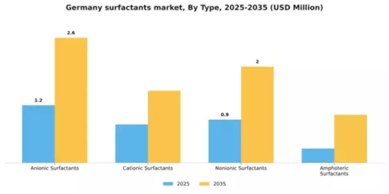 Germany Surfactants Market Segment Image 4