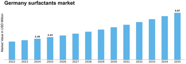 Germany Surfactants Market Size