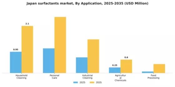Japan Surfactants Market Segment Image 0