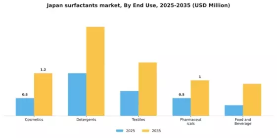 Japan Surfactants Market Segment Image 1