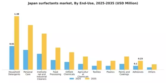 Japan Surfactants Market Segment Image 1