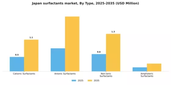 Japan Surfactants Market Segment Image 3
