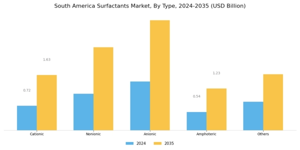 South America Surfactants Market Segment Image 0
