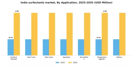 India Surfactants Market Segment Image 0