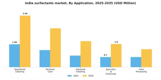 India Surfactants Market Segment Image 0