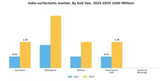 India Surfactants Market Segment Image 1