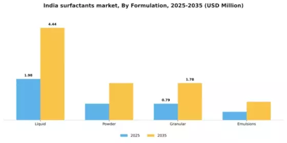 India Surfactants Market Segment Image 2