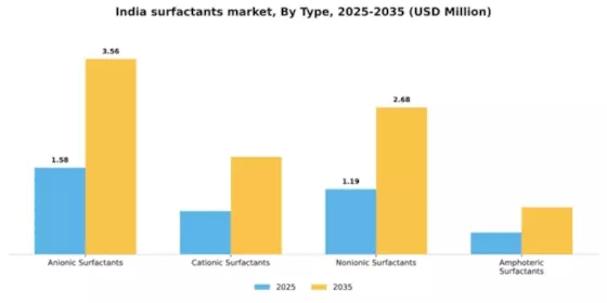 India Surfactants Market Segment Image 4