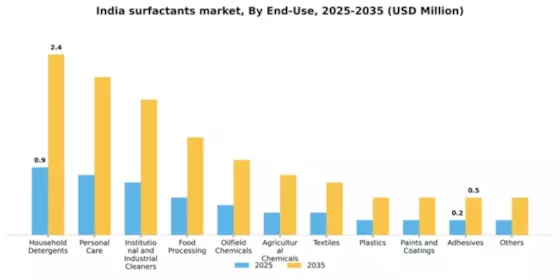 India Surfactants Market Segment Image 1