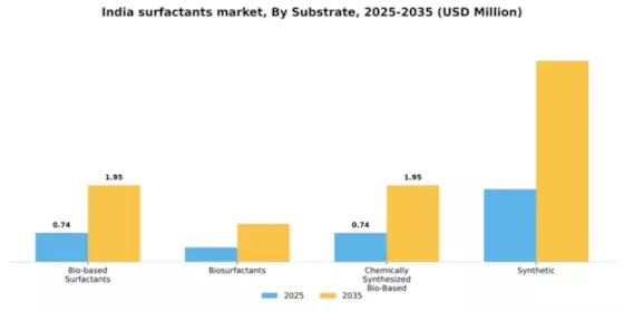 India Surfactants Market Segment Image 2