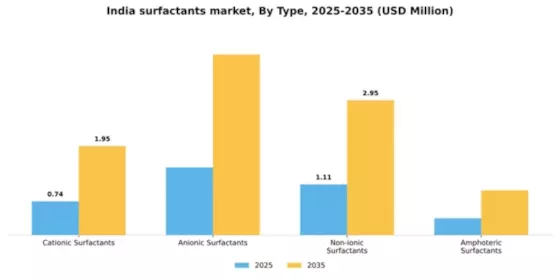India Surfactants Market Segment Image 3