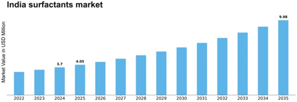 India Surfactants Market Size