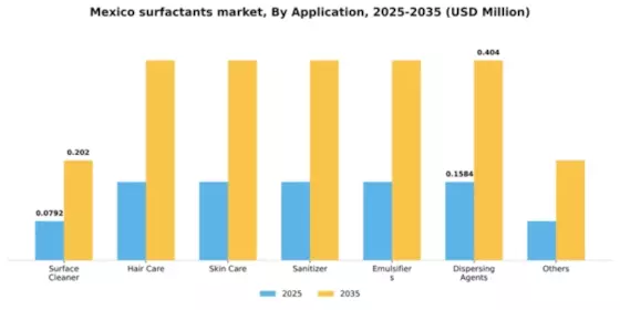 Mexico Surfactants Market Segment Image 0