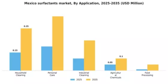 Mexico Surfactants Market Segment Image 0