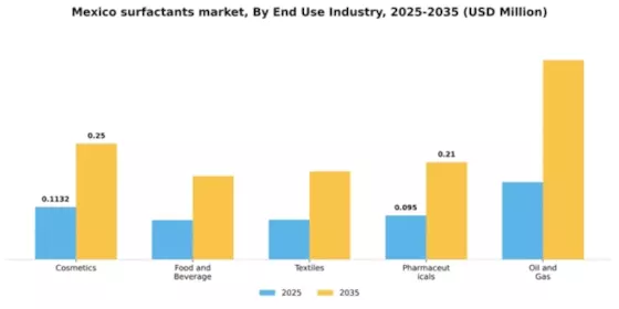 Mexico Surfactants Market Segment Image 1