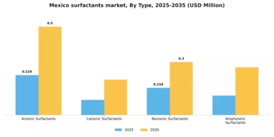 Mexico Surfactants Market Segment Image 2