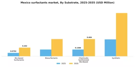 Mexico Surfactants Market Segment Image 2