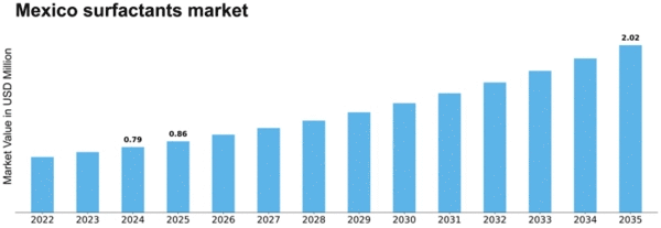 Mexico Surfactants Market Size