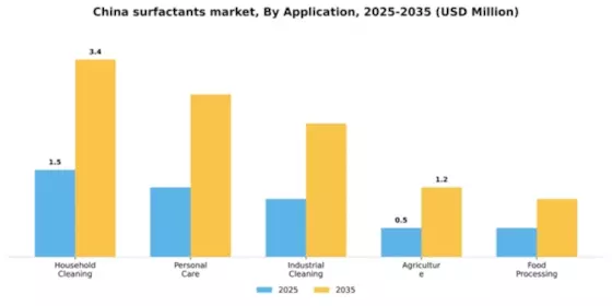 China Surfactants Market Segment Image 0