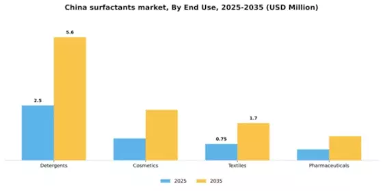China Surfactants Market Segment Image 1