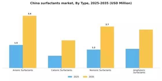 China Surfactants Market Segment Image 2