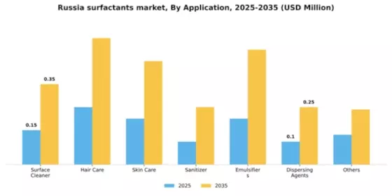 Russia Surfactants Market Segment Image 0