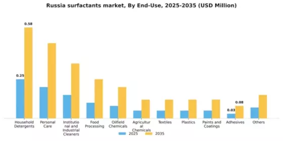 Russia Surfactants Market Segment Image 1